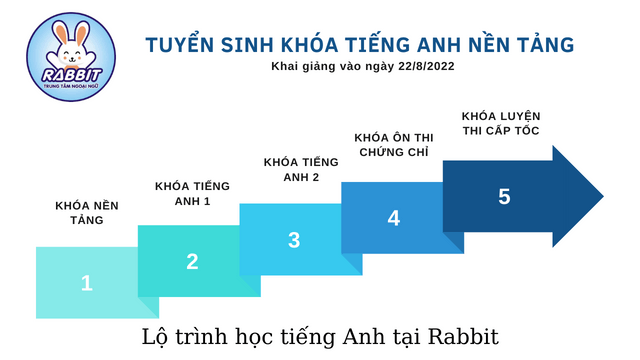 Trung tâm Ngoại Ngữ Rabbit - An Lão