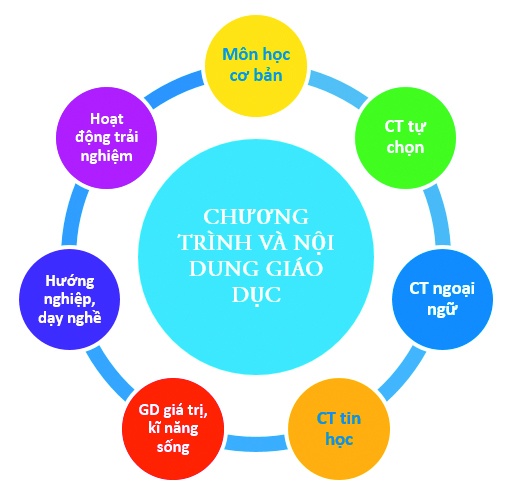 Chương trình học