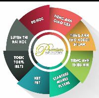 Trung Tâm Anh Ngữ Planet - Trần Phú